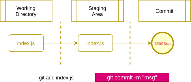 tree node one commit